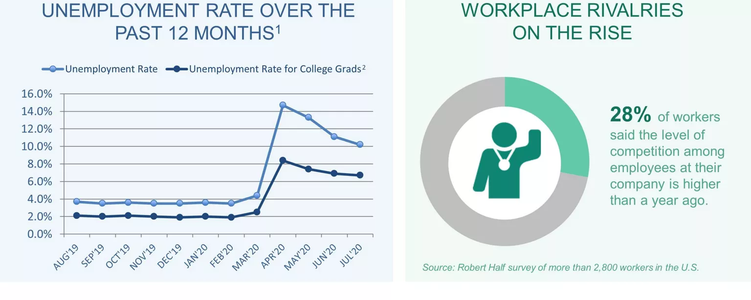 An infographic summarizing the July 2020 jobs report and survey data from Robert Half