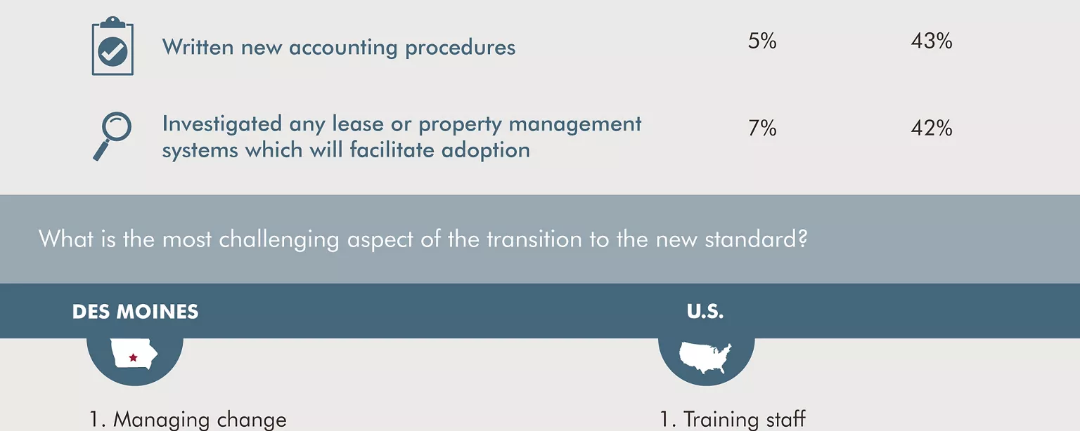Lease Accounting Trends in Des Moines