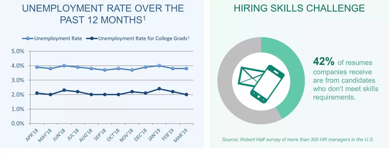 An infographic summarizing the March 2019 jobs report and survey data from Robert Half