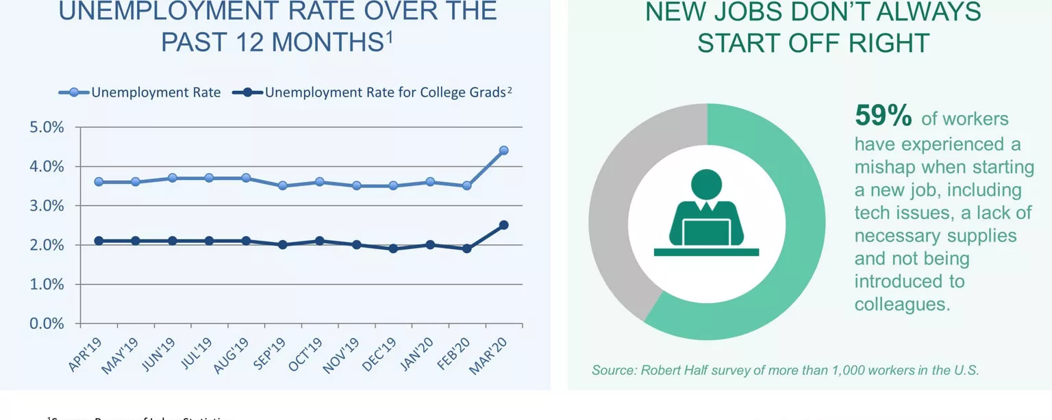 An infographic summarizing the March 2020 jobs report and survey data from Robert Half