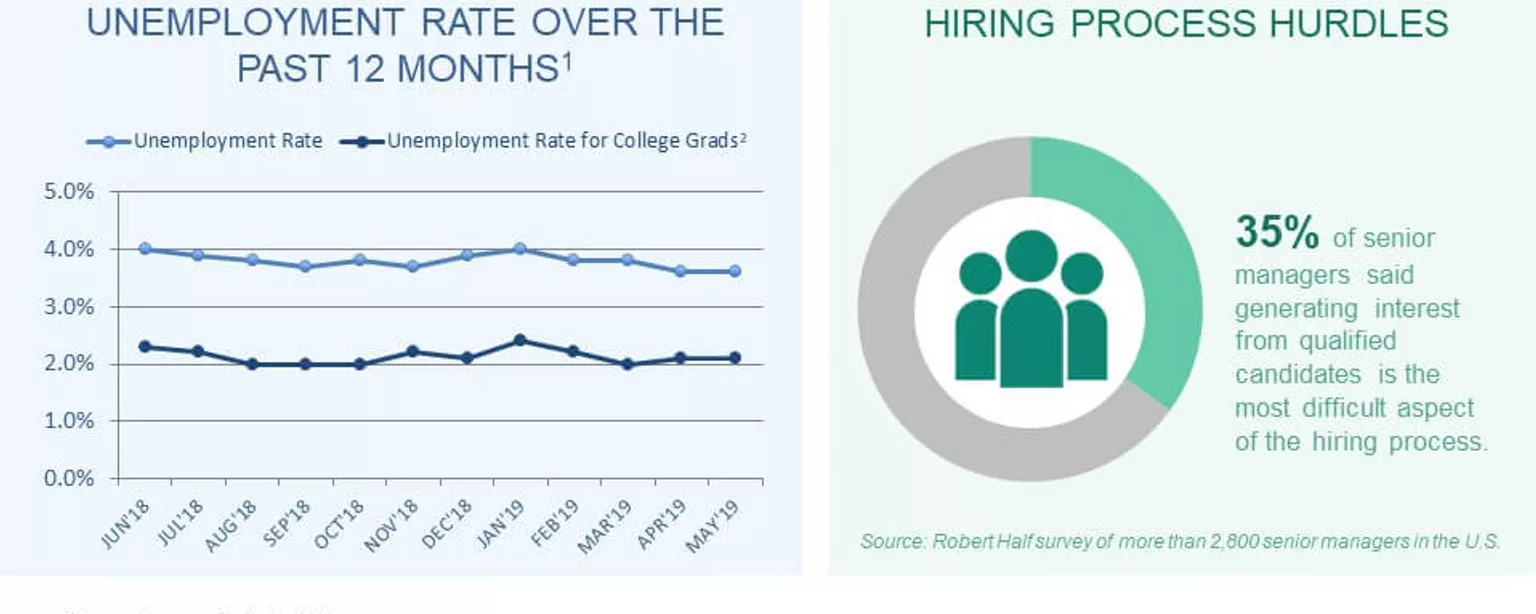 An infographic summarizing the May 2019 jobs report and survey data from Robert Half