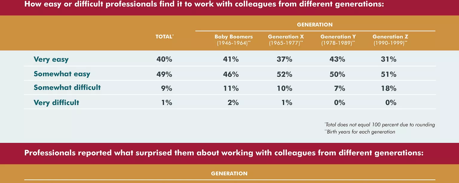 An infographic showing how professionals in a Robert Half Management Resources survey feel about the multigenerational workforce