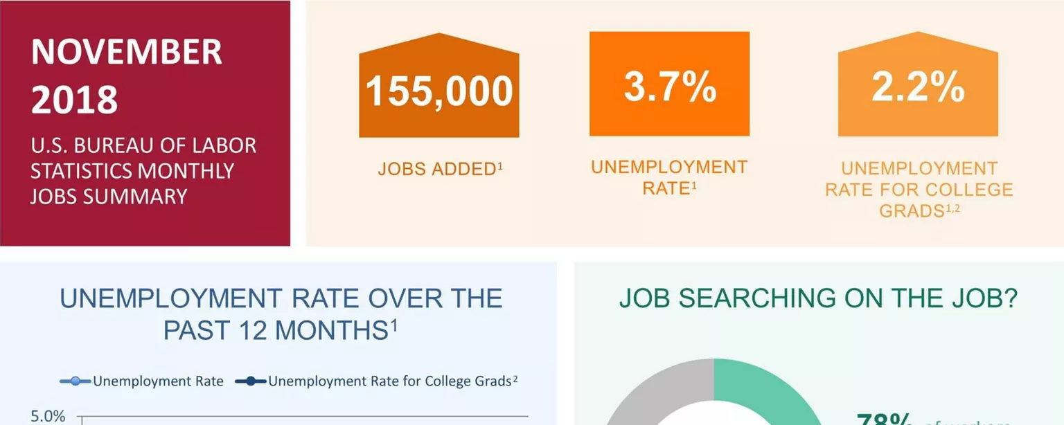 An infographic summarizing the November 2018 jobs report and survey data from Robert Half
