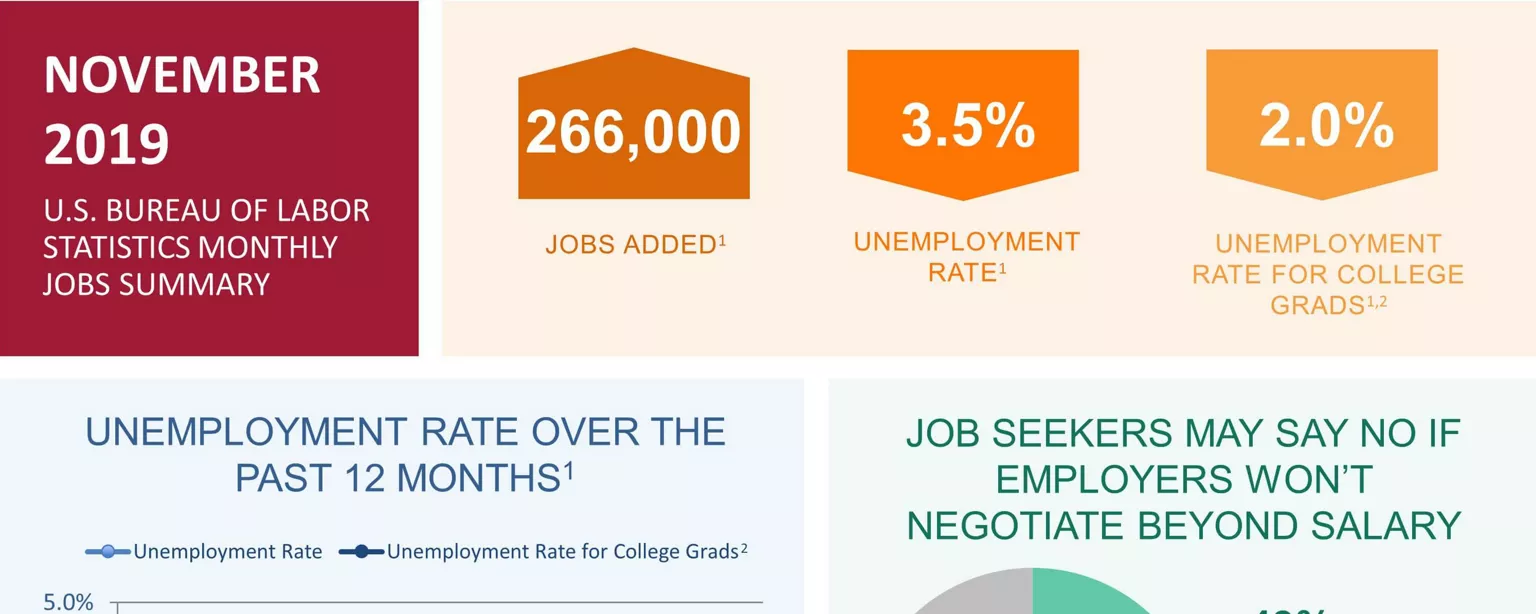 An infographic summarizing the November 2019 jobs report and survey data from Robert Half