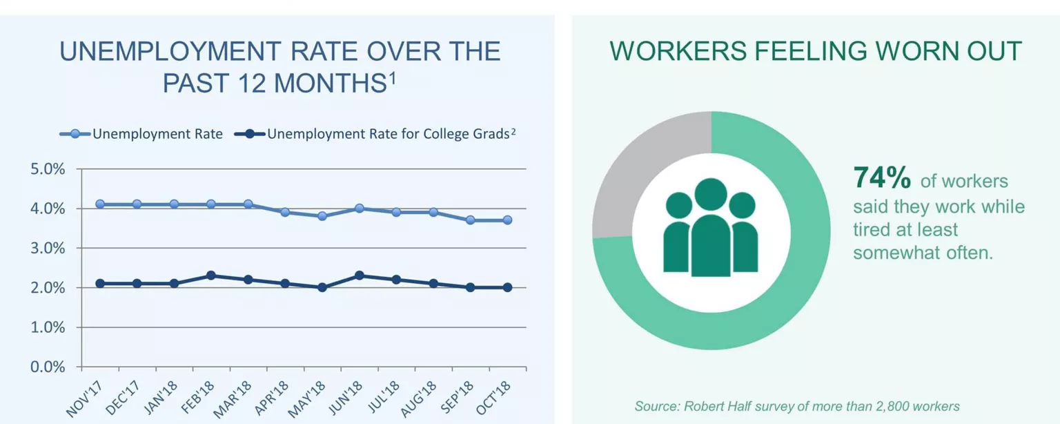 An infographic summarizing the October 2018 jobs report and survey data from Robert Half