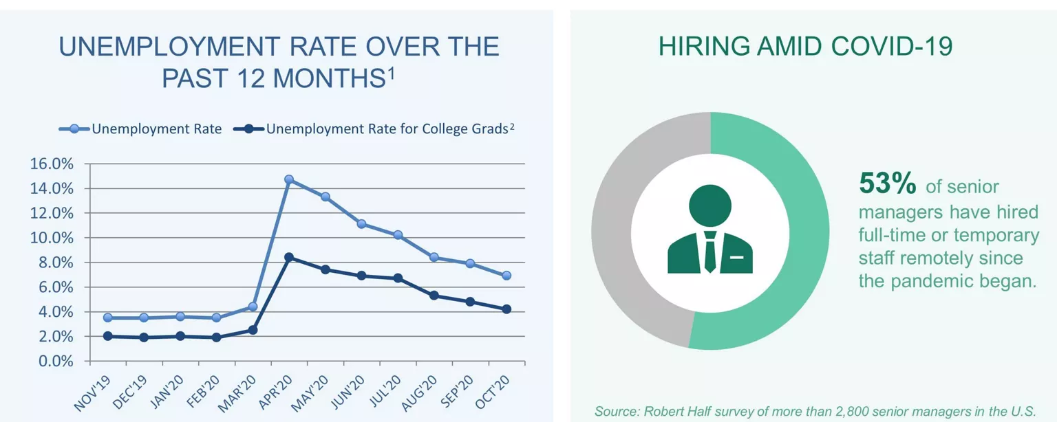 An infographic summarizing the October 2020 jobs report and survey data from Robert Half