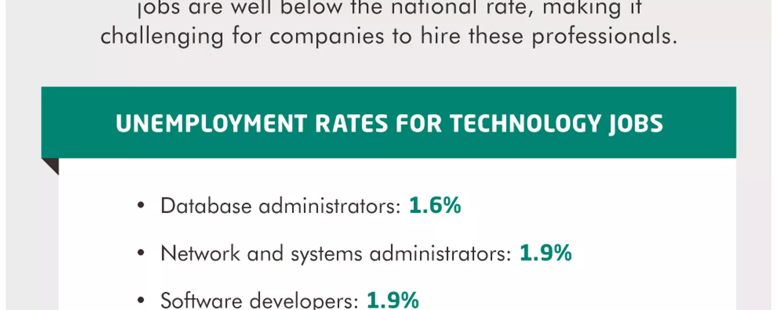 An infographic showing unemployment rates for in-demand technology positions in the fourth quarter of 2016