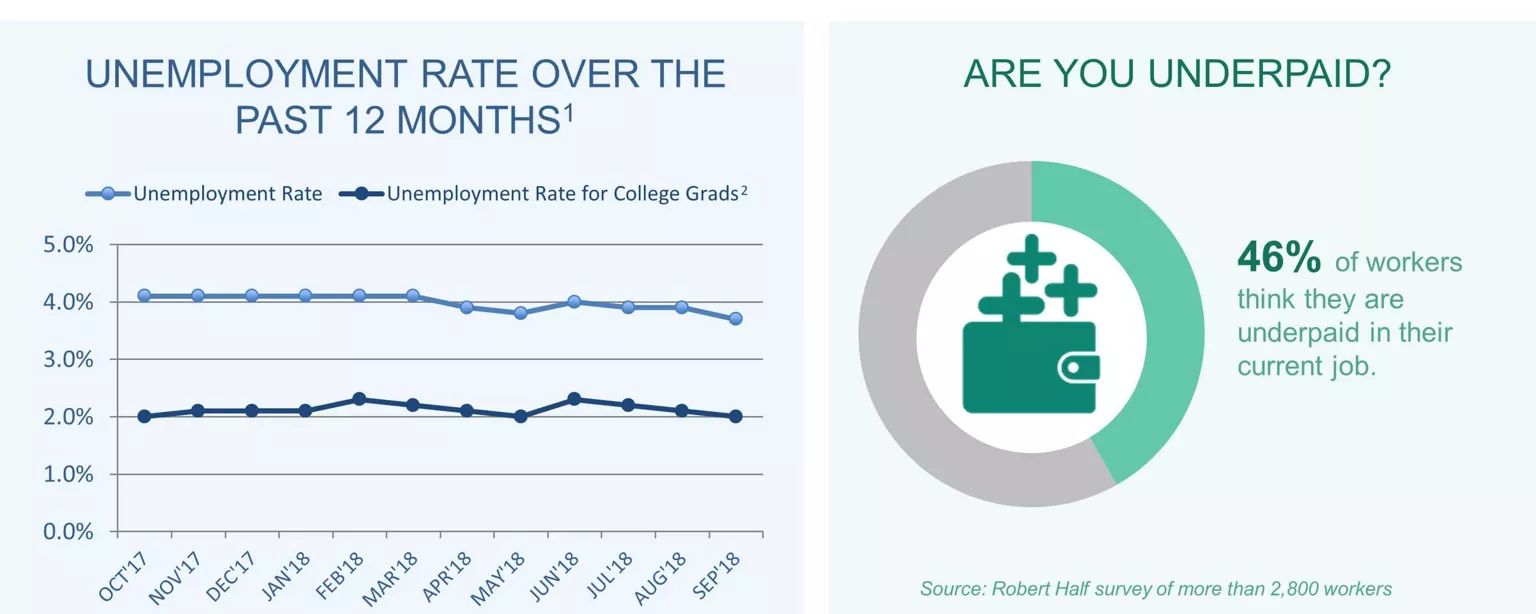 An infographic summarizing the September 2018 jobs report and survey data from Robert Half