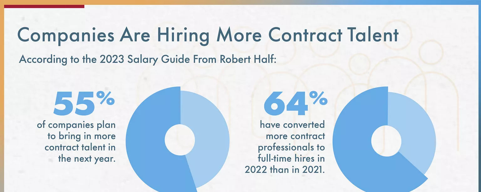 An infographic from Robert Half illustrates how businesses have utilized contract talent in the past year and how they plan to use more in the coming year.