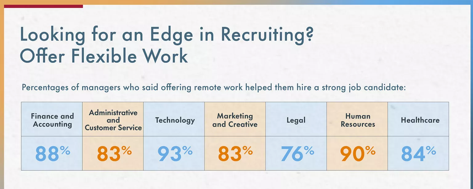 An infographic from Robert Half illustrates how offering remote work options helps hiring managers land top job candidates.