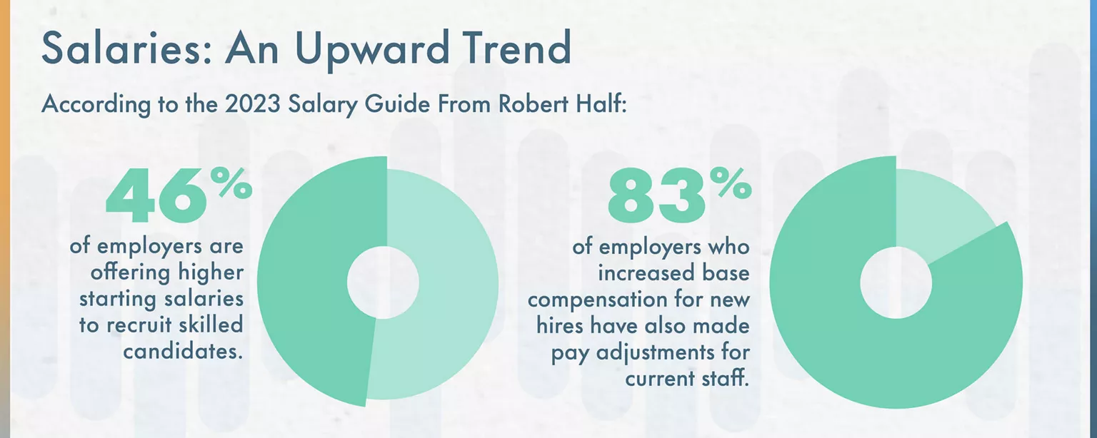 An infographic from Robert Half illustrates the upward trend of current salary levels.