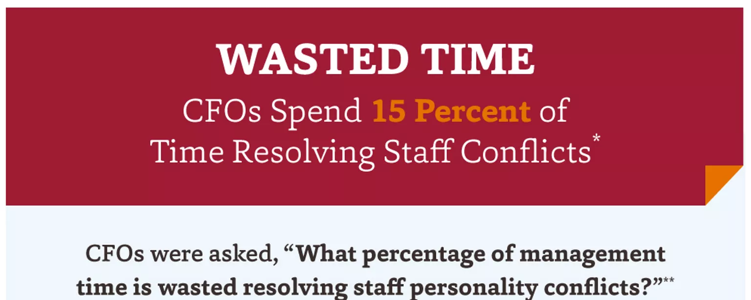 An infographic showing how much time CFOs spend resolving staff personality conflicts