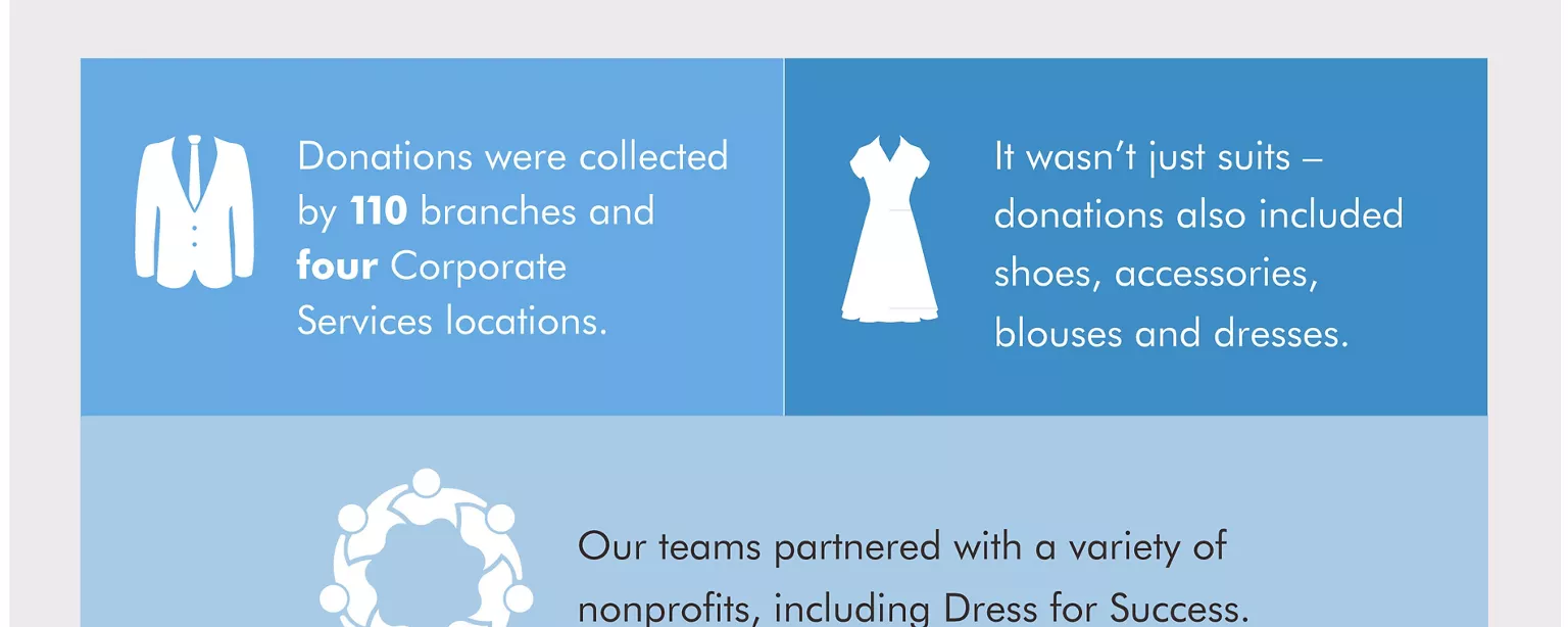 An infographic showing the results of Robert Half's 15th annual suit drive