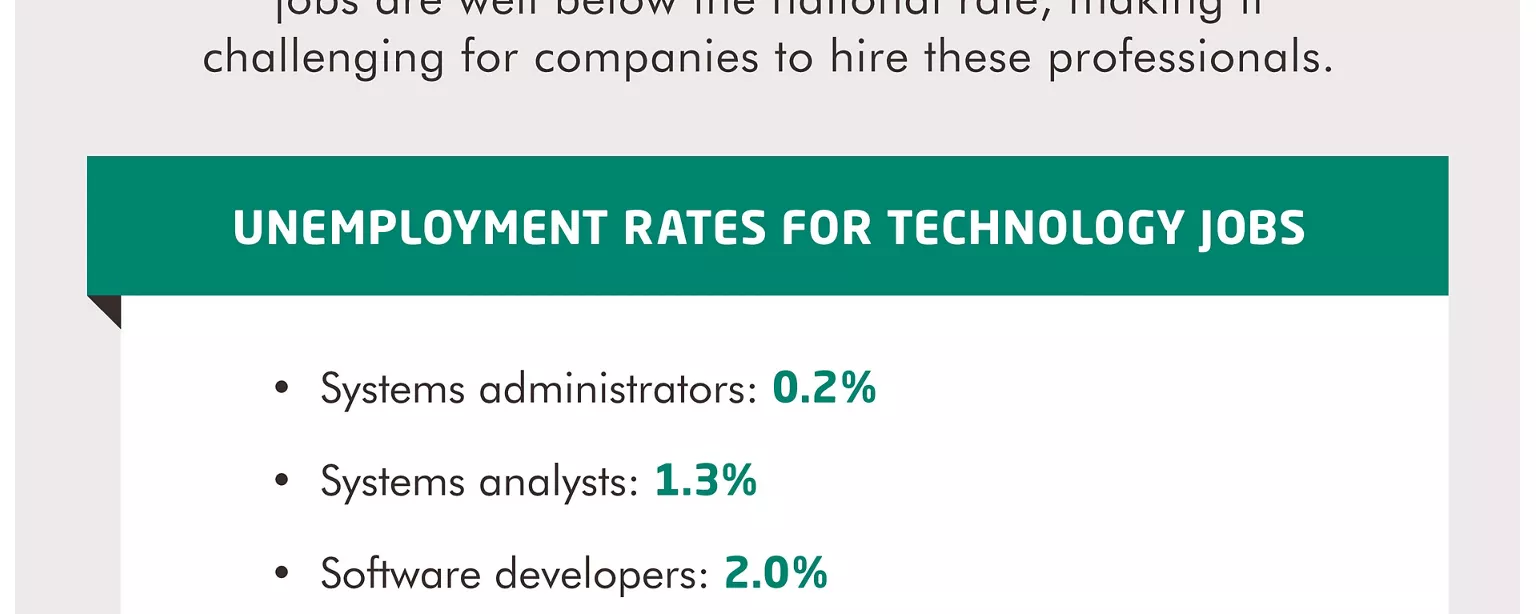 An infographic showing the hiring market for technology jobs in Q3 2017