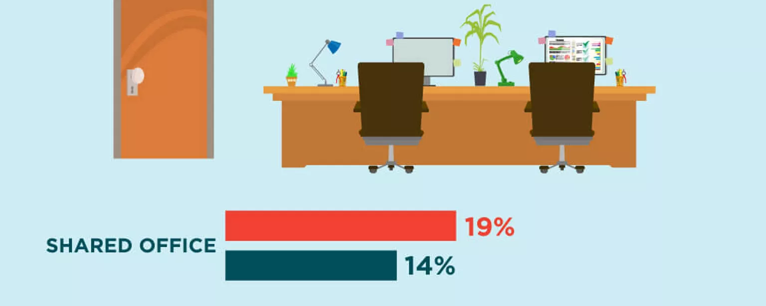 An infographic featuring the results of a survey from The Creative Group about the ideal work environment for creativity