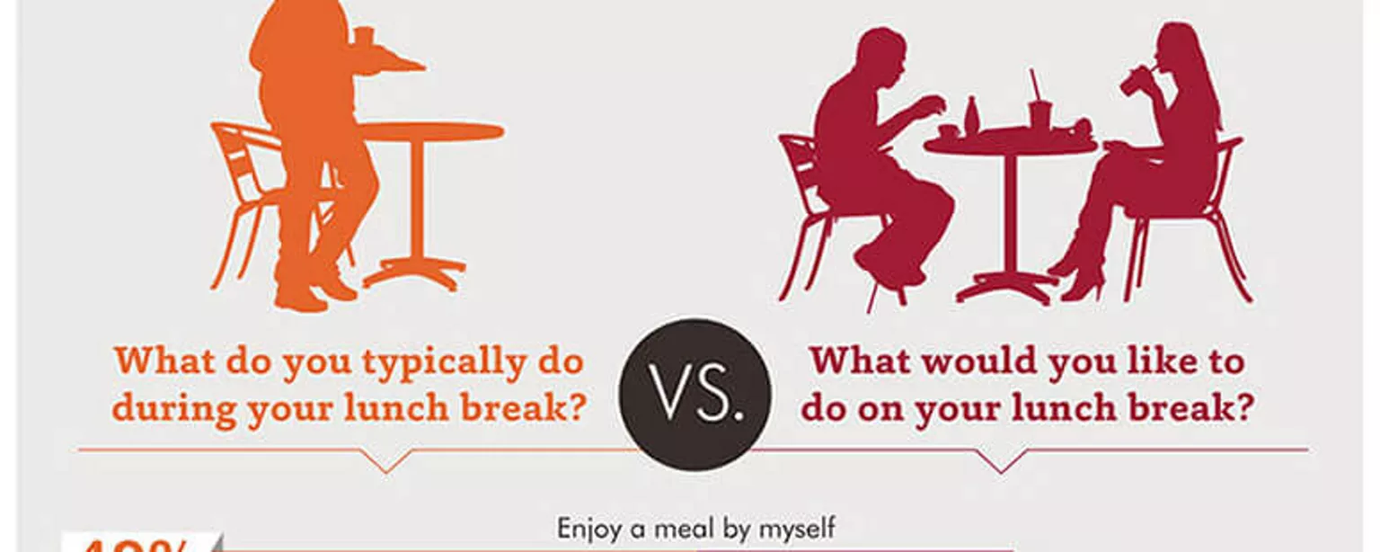 An infographic featuring the results of an Accountemps survey on employee lunch habits