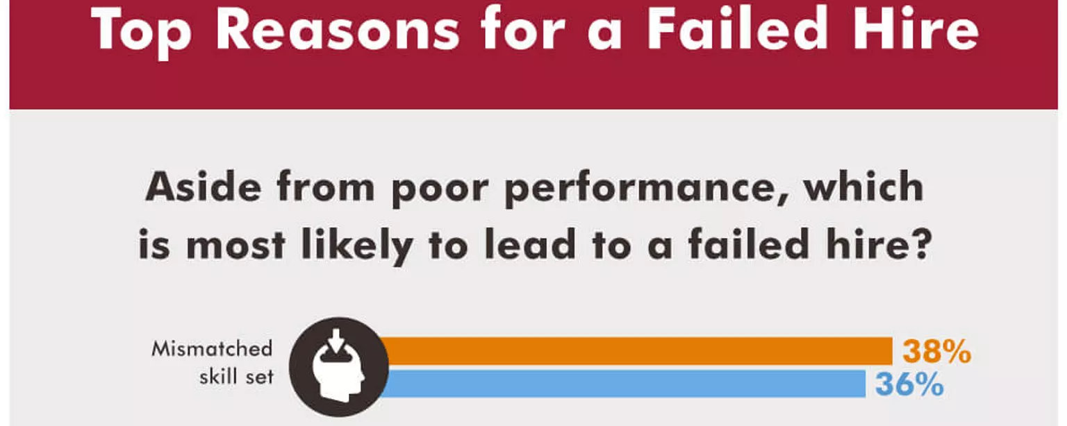 Infographic featuring results of a survey of CFOs on the top reasons for a failed hire