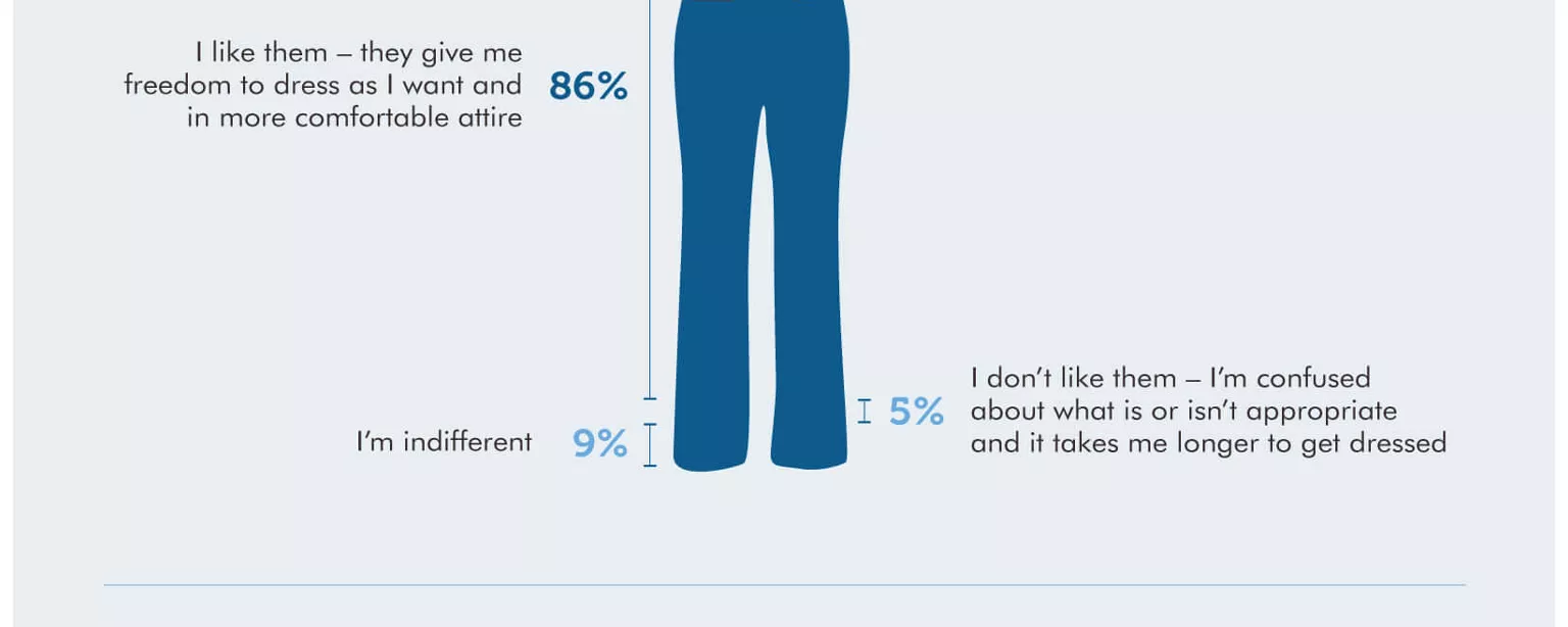 An infographic on how employees feel about dress codes at work