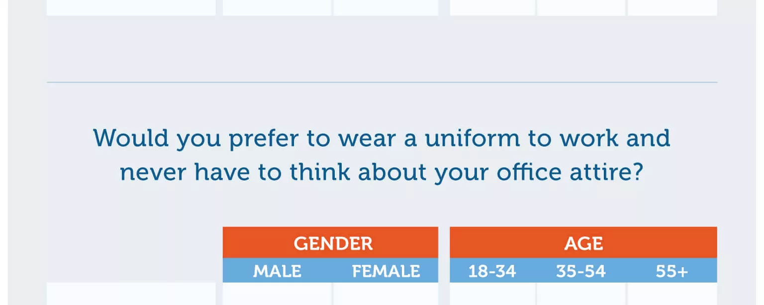 Data tables that break down results of a survey on how employees feel about dress codes at work
