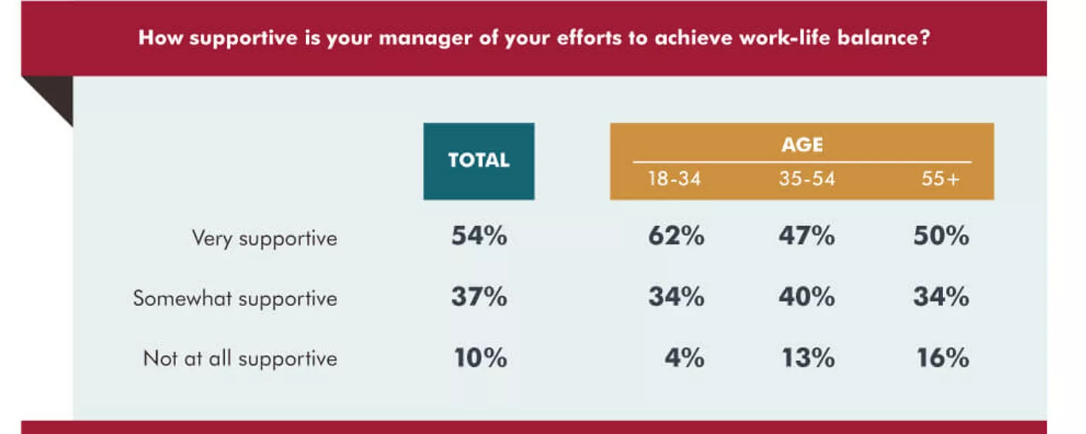 An infographic featuring the results of a Robert Half Management Resources survey on work-life balance