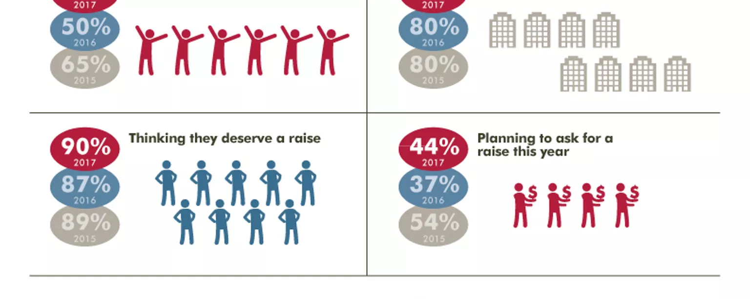An infographic showingthe results of a Robert Half survey on workers confidence in salary discussions and job prospects