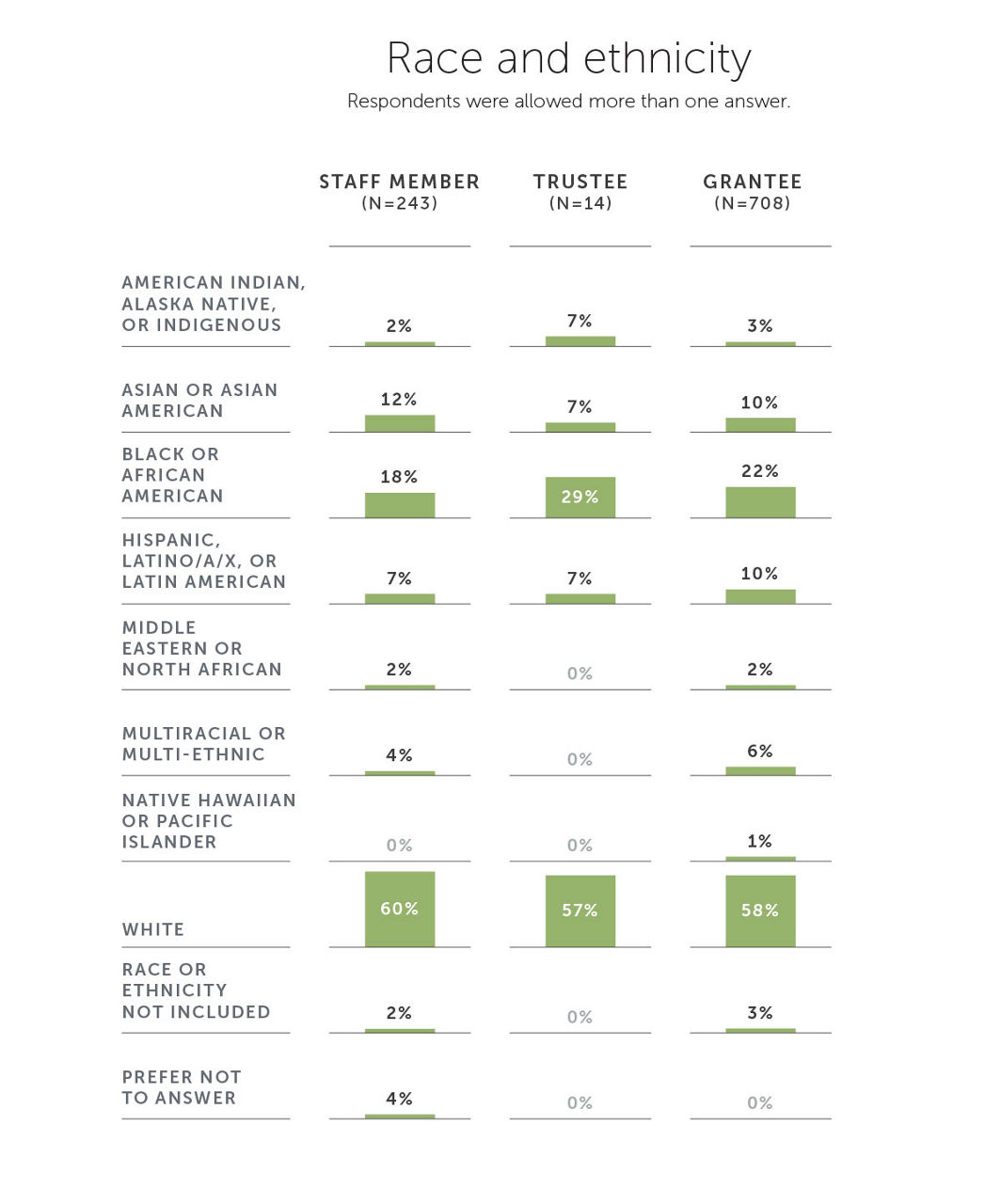 Race and Ethnicity demographic data chart
