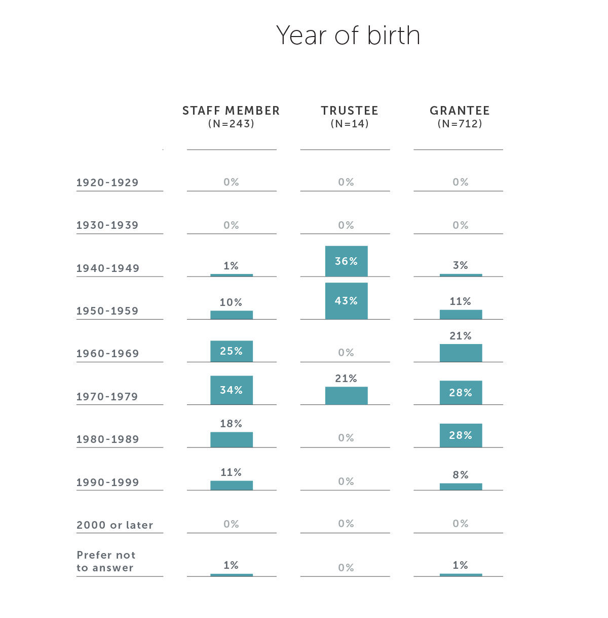 Year of Birth demographic data chart