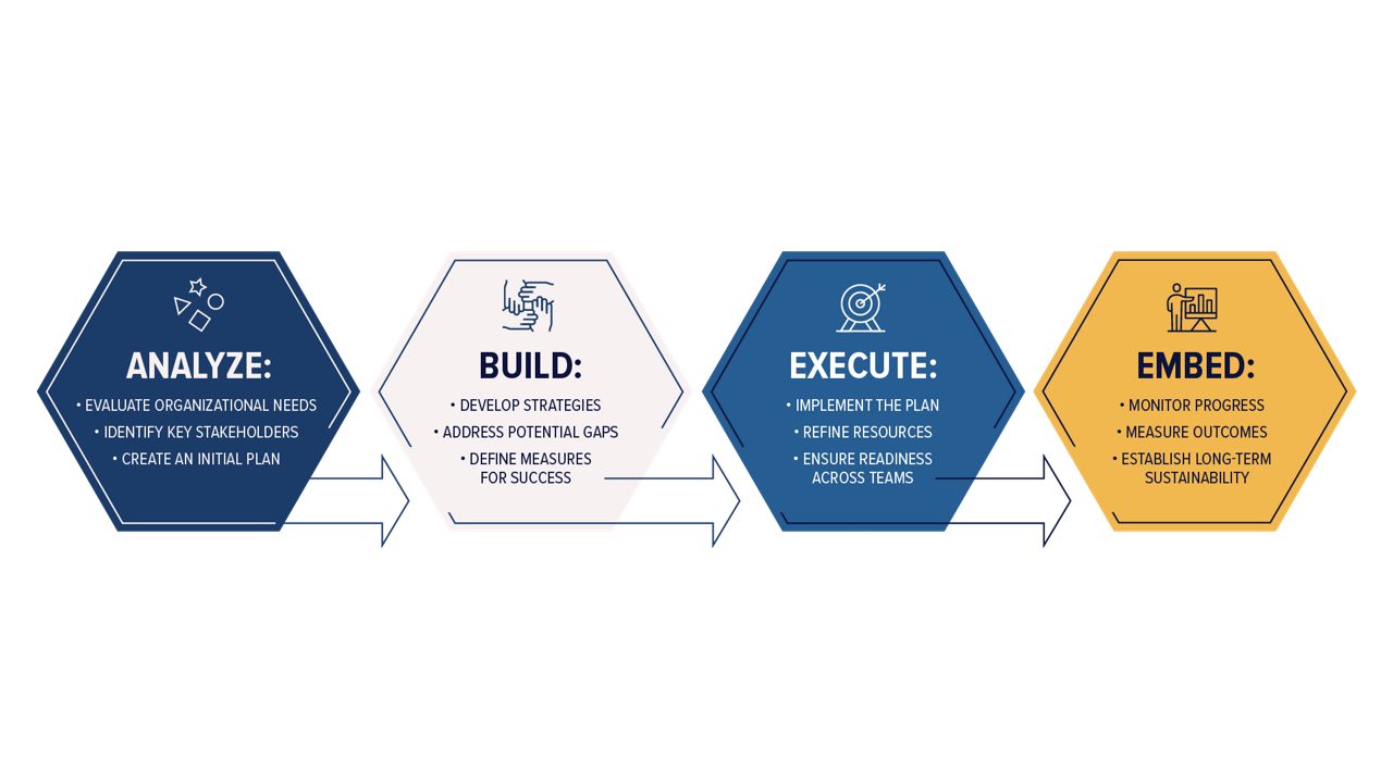 Four-step flow chart with the phases of successful HR technology transformations: analyze, build, execute, and embed.