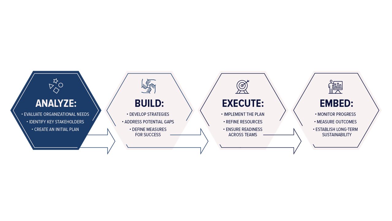 Flow chart that shows the four phases of successful HR technology transformations: analyze, build, execute, and embed. 