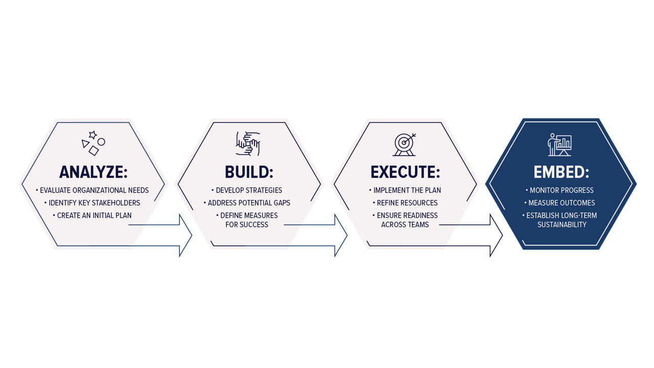 Flow chart showing the four phases of successful HR technology transformations. From left to right, it reads analyze, build, execute, embed.