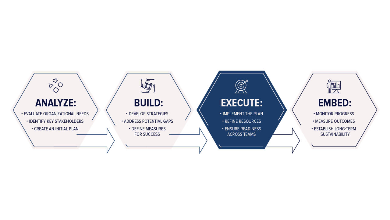 Flow chart describing the four phases of successful hr technology transformations: analyze, build, execute, and embed.. 