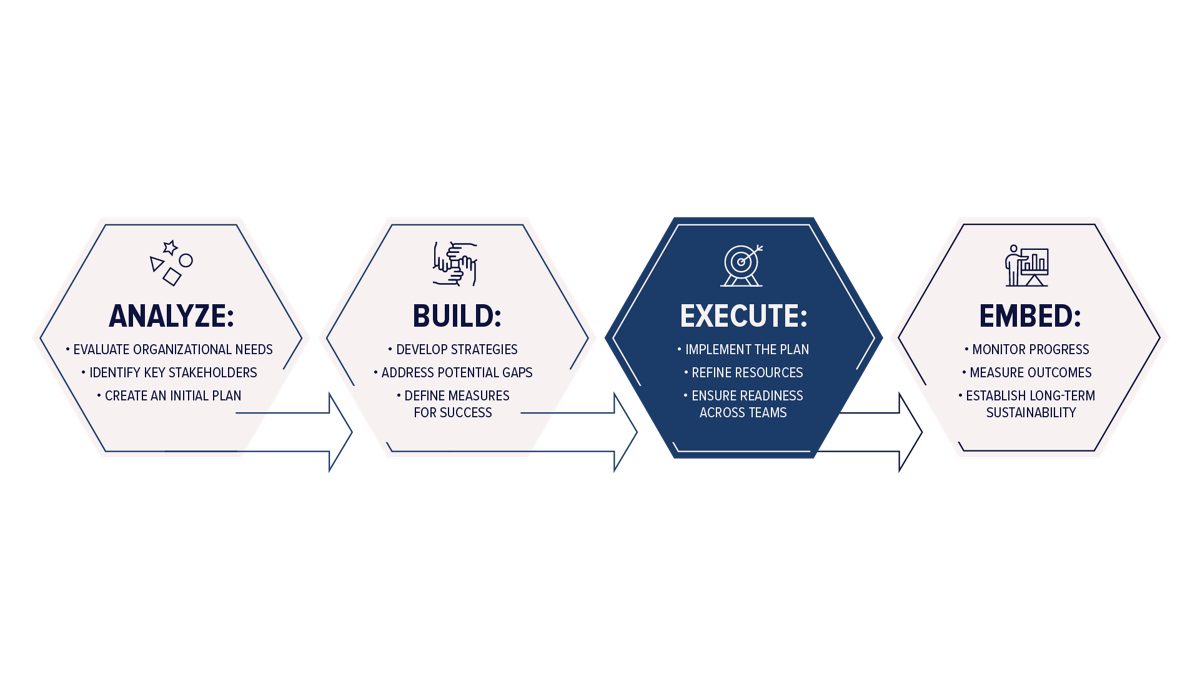 Flow chart describing the four phases of successful hr technology transformations: analyze, build, execute, and embed.. 