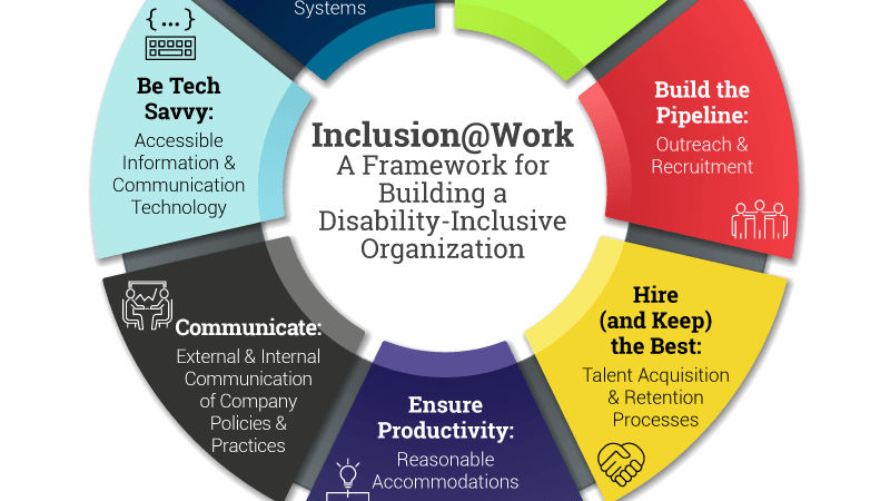 A circle with the words advancing work for a disability software and organization.