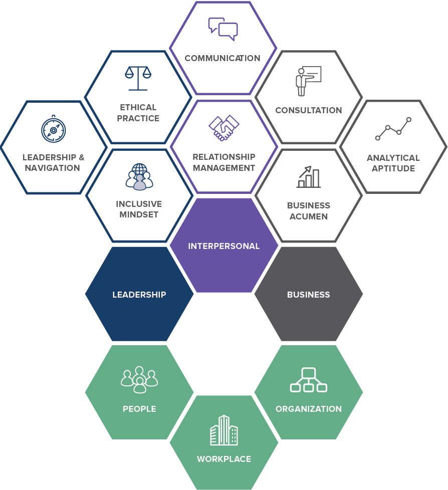 SHRM Body of Applied Skills and Knowledge honeycomb chart.