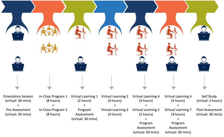 SEBHRM Program Construct