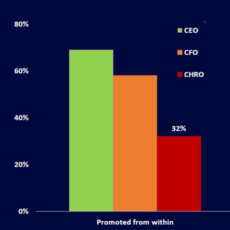 Promoted from within