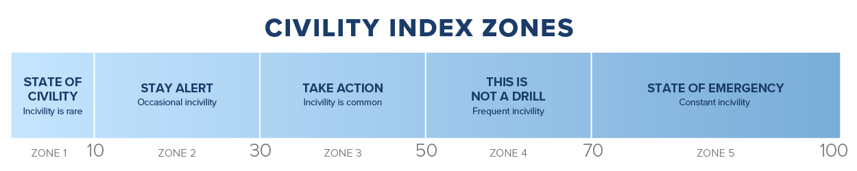 Civility scoring range graphic
