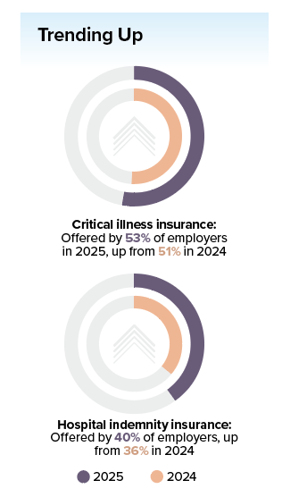 graphic showing critical illness insurance prevalence