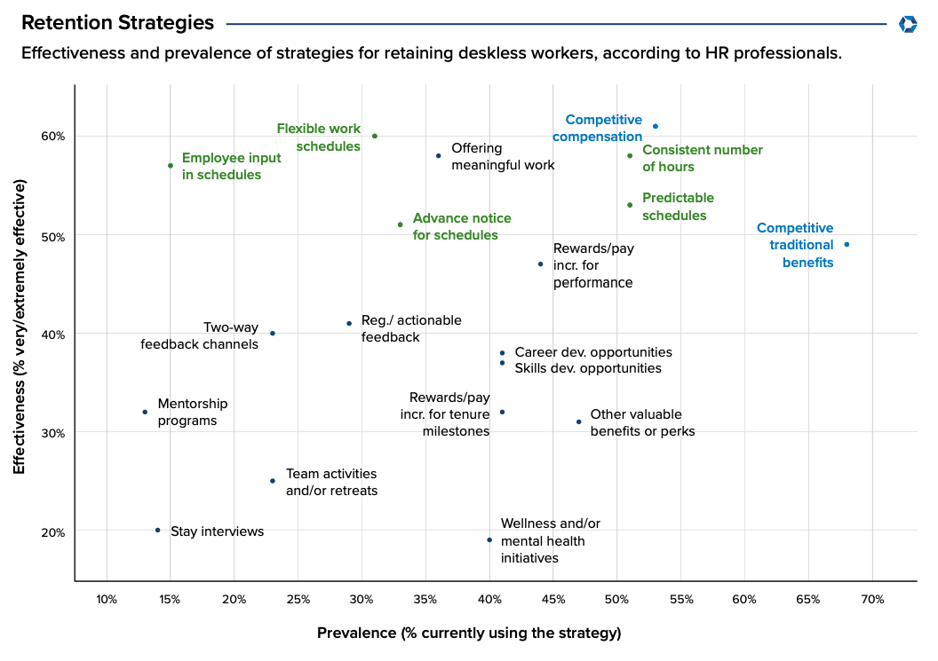 deskless worker retention strategies