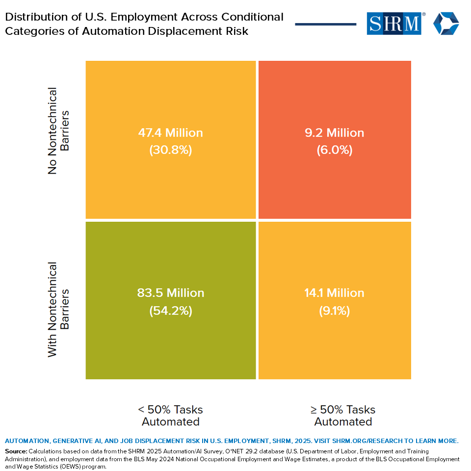 Distribution of US employment Data Chart