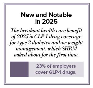 graphic showing that 23% of employers offer GLP-1 coverage