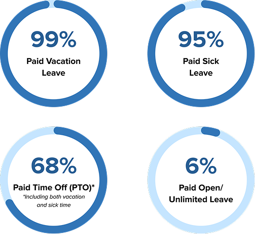 Essential Leave Benefits