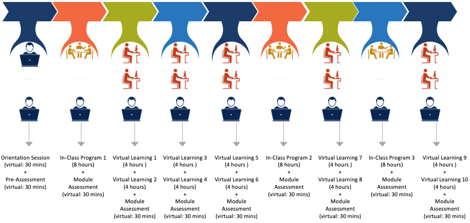 SEBHRM Program Construct