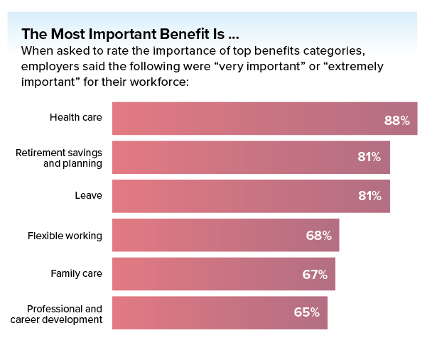 employers' ranking of what they think the most important benefits are