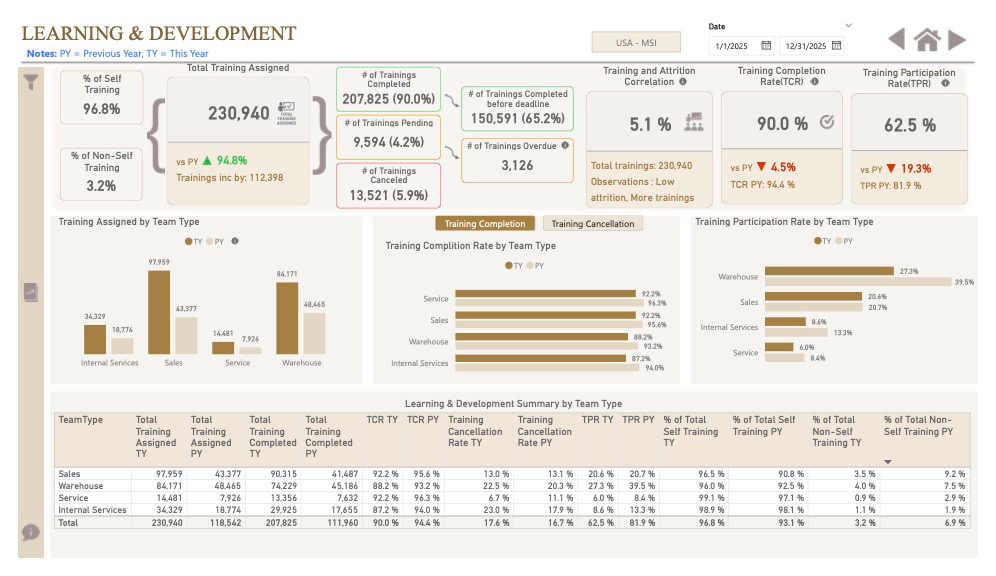 screenshot of learning and development dashboard