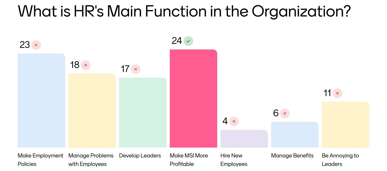chart outlining main function for organizations.