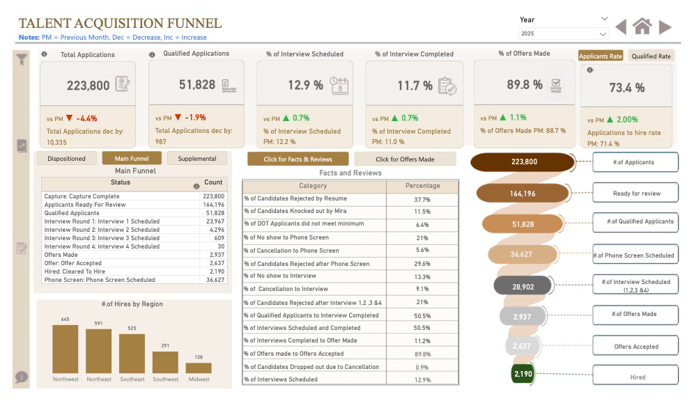 screenshot of acquisition funnel dashboard