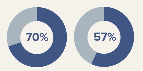 circle chart showing percentages 70% and 57%