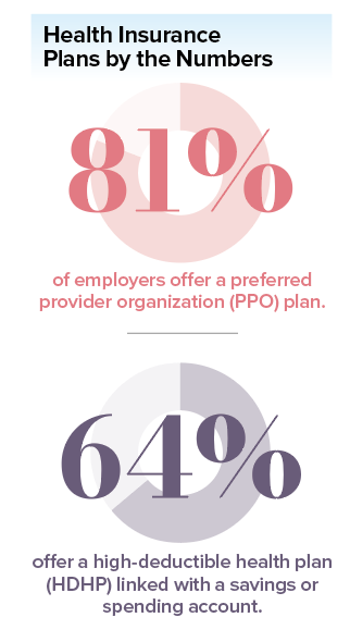 graphic showing that 81% of employers offer a PPO plan, versus 64% that offer a HDHP
