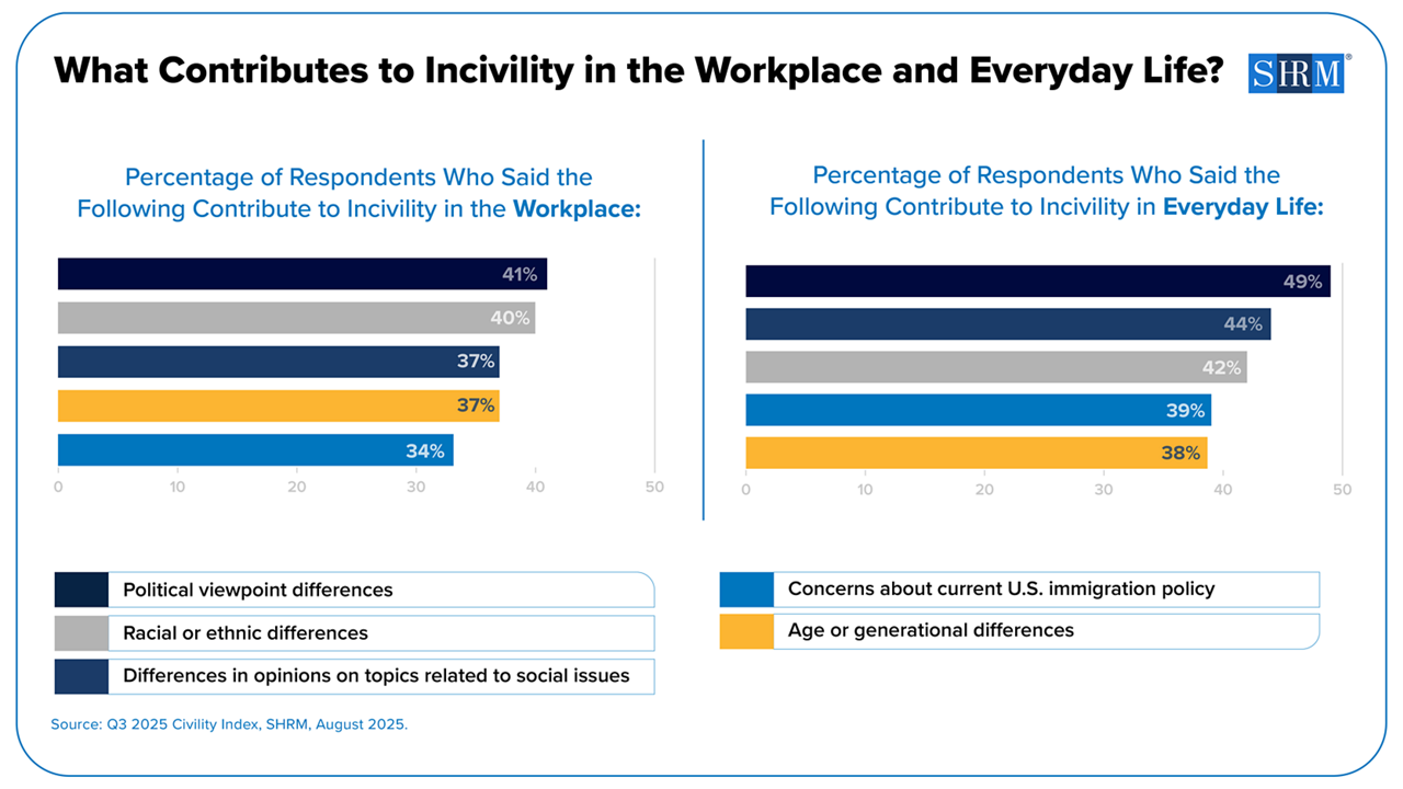 Incivility workplace graph